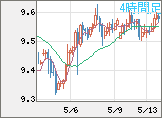 南アフリカランド/円チャート（ZAR/JPY）4時間足