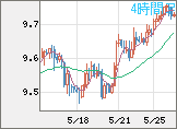 南アフリカランド/円チャート(ZAR/JPY)4時間足