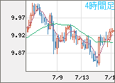 南アフリカランド/円チャート（ZAR/JPY）4時間足