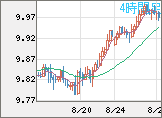 南アフリカランド/円チャート（ZAR/JPY）4時間足