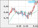 南アフリカランド/円チャート（ZAR/JPY）4時間足