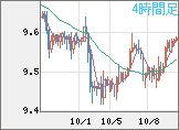 南アフリカランド/円チャート(ZAR/JPY)4時間足