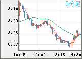 南アフリカランド/円チャート（ZAR/JPY）5分足