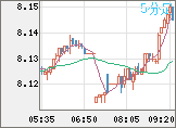 南アフリカランド/円チャート（ZAR/JPY）5分足