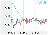 南アフリカランド/円チャート（ZAR/JPY）5分足