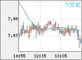 南アフリカランド/円チャート（ZAR/JPY）5分足