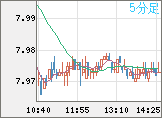 南アフリカランド/円チャート（ZAR/JPY）5分足
