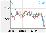 南アフリカランド/円チャート（ZAR/JPY）5分足
