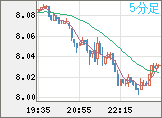 南アフリカランド/円チャート（ZAR/JPY）5分足