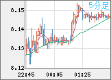 南アフリカランド/円チャート（ZAR/JPY）5分足