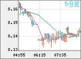 南アフリカランド/円チャート（ZAR/JPY）5分足