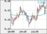 南アフリカランド/円チャート（ZAR/JPY）5分足