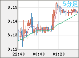 南アフリカランド/円チャート（ZAR/JPY）5分足
