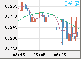 南アフリカランド/円チャート（ZAR/JPY）5分足