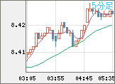 南アフリカランド/円チャート（ZAR/JPY）5分足