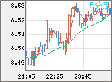 南アフリカランド/円チャート（ZAR/JPY）5分足