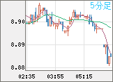 南アフリカランド/円チャート（ZAR/JPY）5分足