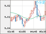 南アフリカランド/円チャート(ZAR/JPY)5分足