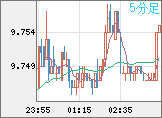 南アフリカランド/円チャート（ZAR/JPY）5分足
