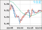 南アフリカランド/円チャート（ZAR/JPY）5分足