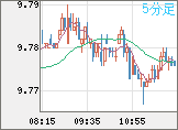 南アフリカランド/円チャート（ZAR/JPY）5分足