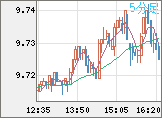 南アフリカランド/円チャート（ZAR/JPY）5分足