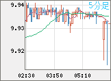南アフリカランド/円チャート(ZAR/JPY)5分足