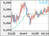 南アフリカランド/円チャート(ZAR/JPY)5分足