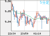 南アフリカランド/円チャート(ZAR/JPY)5分足