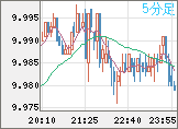 南アフリカランド/円チャート（ZAR/JPY）5分足