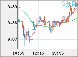 南アフリカランド/円チャート(ZAR/JPY)5分足
