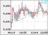南アフリカランド/円チャート(ZAR/JPY)5分足