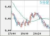 南アフリカランド/円チャート（ZAR/JPY）5分足