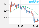 南アフリカランド/円チャート（ZAR/JPY）1時間足