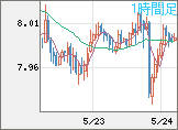 南アフリカランド/円チャート（ZAR/JPY）1時間足