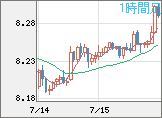 南アフリカランド/円チャート（ZAR/JPY）1時間足