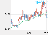 南アフリカランド/円チャート（ZAR/JPY）1時間足