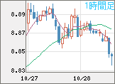 南アフリカランド/円チャート(ZAR/JPY)1時間足