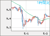 南アフリカランド/円チャート（ZAR/JPY）1時間足
