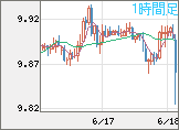 南アフリカランド/円チャート(ZAR/JPY)1時間足