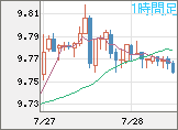 南アフリカランド/円チャート（ZAR/JPY）1時間足