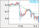 南アフリカランド/円チャート(ZAR/JPY)1時間足
