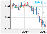 南アフリカランド/円チャート(ZAR/JPY)1時間足